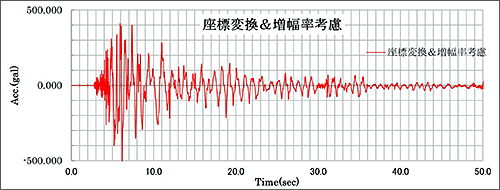 2004年新潟中越地震において新潟県山古志村竹沢で観測された地震波