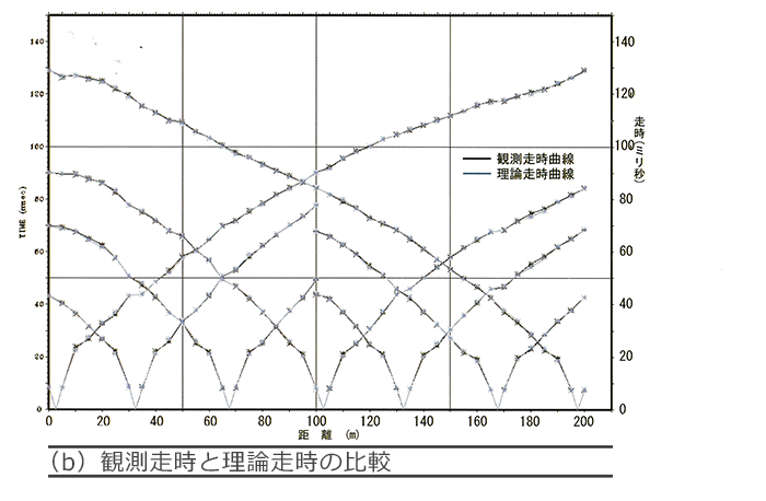 観測走時と理論走時の比較図(弾性波トモグラフィー)