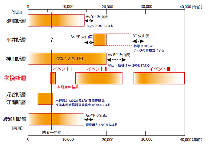 関東平野北西縁断層帯を構成する各断層の活動時期についての表。櫛挽断層のトレンチ調査では3回の活断層の活動が確認されています。