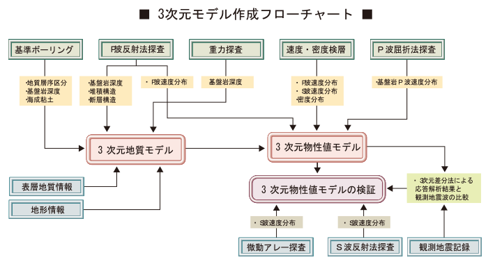 地盤の3次元モデリングは2段階で行われます。最初に重力探査・P波反射法探査および深層ボーリング調査の結果得られた，基盤岩深度やその上に堆積した地層区分・断層の位置等の情報を用いて3次元地質構造モデルを作成します。次に速度検層や密度検層・P波反射法探査・P波屈折法探査の結果からP波速度，S波速度，密度などの物性値の分布を求め，3次元地質構造モデルに対応する3次元物性値モデルを作成します。このように3次元地質構造モデルを介して3次元物性値モデルを作成する方法が当社の地盤の3次元モデリングの手法の特徴です。