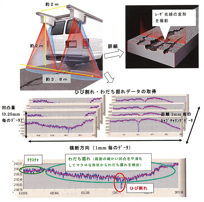 路面性状自動測定装置の原理 説明図