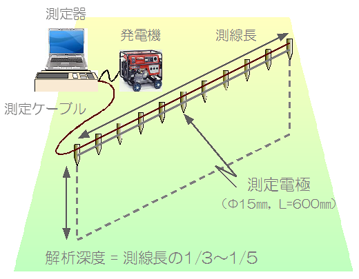電気探査の仕組み図