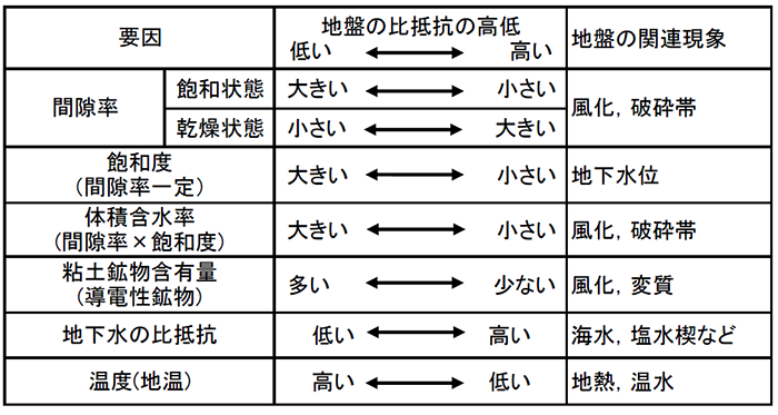 電気探査の仕組み表